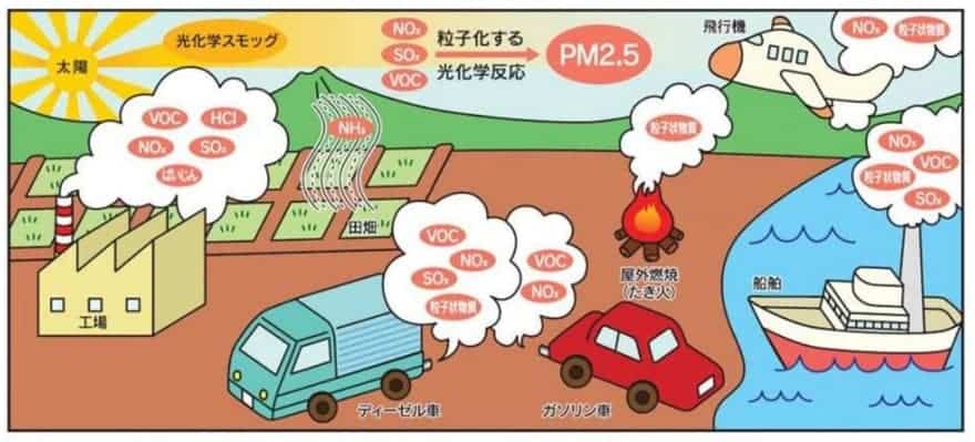 PM2.5生成の仕組み